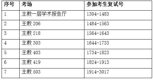 审计专业考研分数线