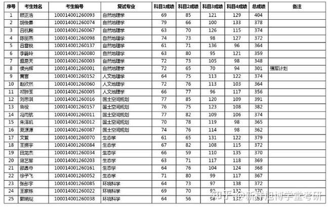 自然地理学考研院校有哪些