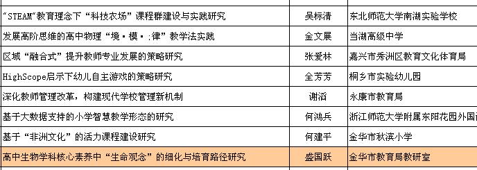 浙江省教育规划课题立项名单