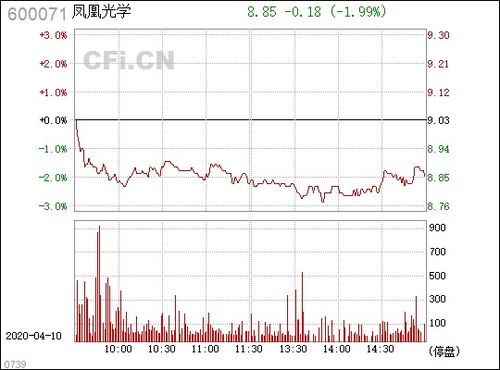 凤凰光学年至今获政府补助万元