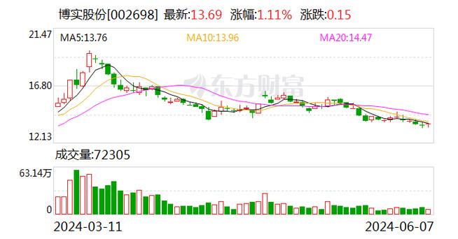 **博实股份2023年第二季度博实转债转股情况解析

**短视频