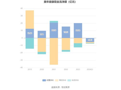 美年健康：预计年上半年亏损亿元亿元