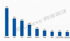 外国电视在中国销量大跌正方观点