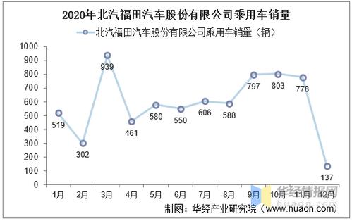 福田累计销量