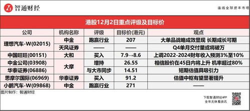 里昂：维持长城汽车跑赢大市评级目标价升至港元