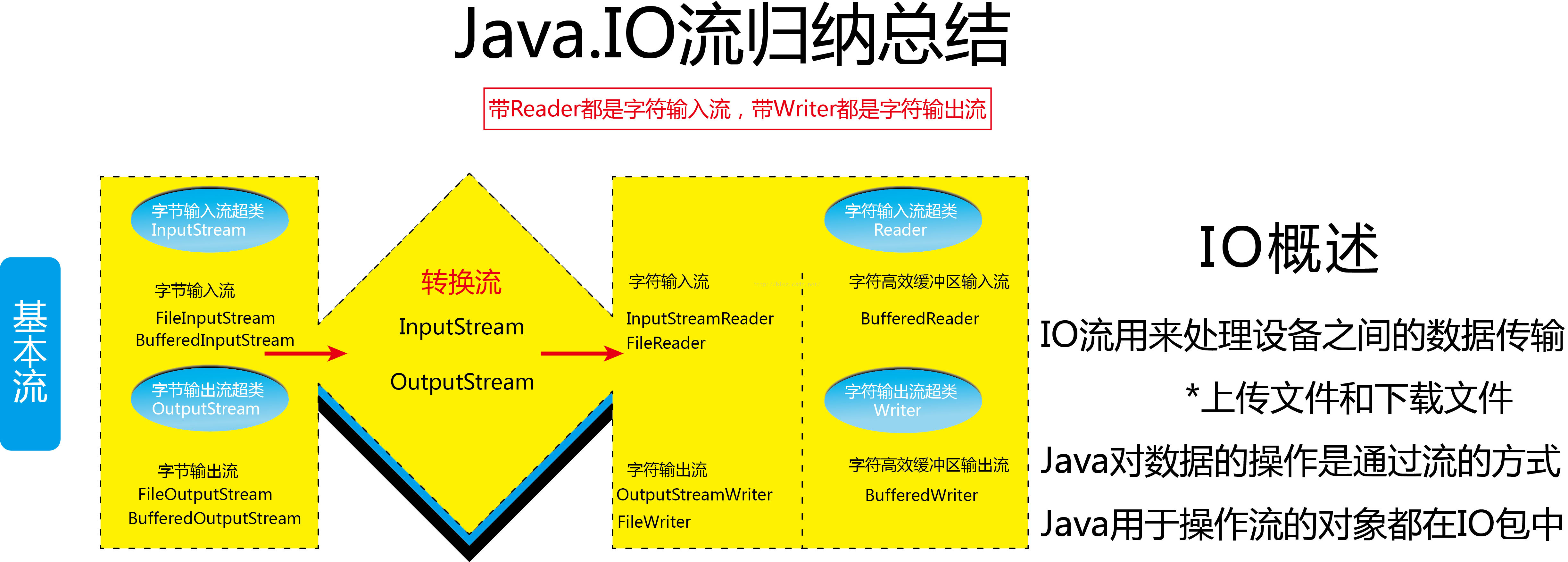 Java优学网IO流入门解析：轻松掌握数据交换，告别编程困惑