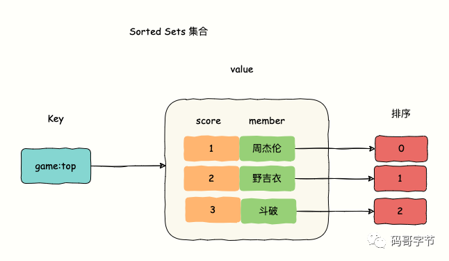 Java优学网ZSet类型Redis入门解析：轻松掌握高效排序与排行榜实现