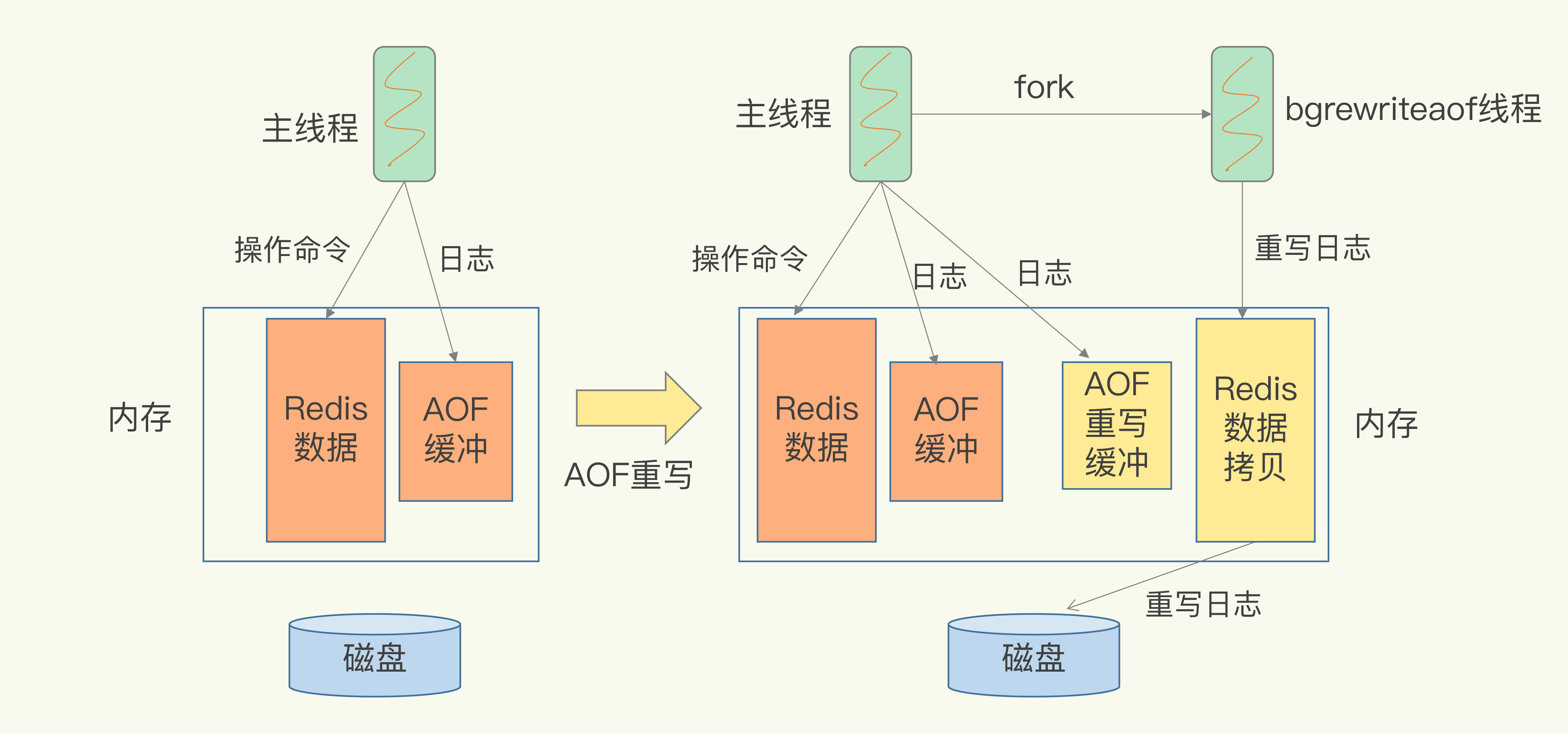 Java优学网AOF持久化教程：从入门到实战，轻松掌握Redis数据安全与性能优化