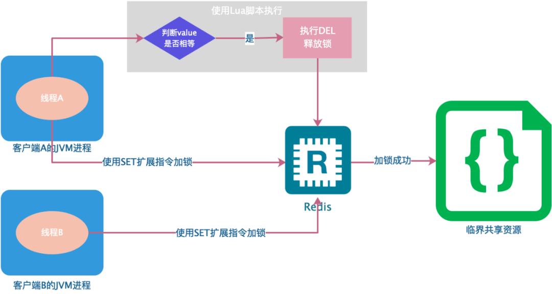 零基础学Java优学网Redis分布式锁课：快速掌握高并发核心技术，轻松解决电商秒杀难题