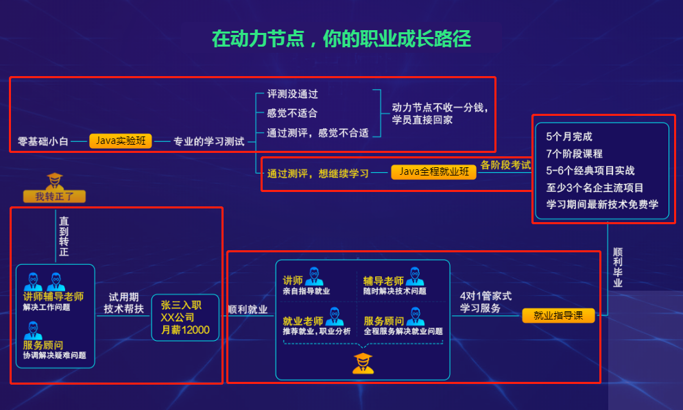 零基础学Java优学网入门避坑课：3个月轻松转行IT，告别编程恐惧