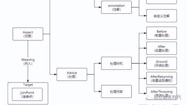 Java优学网Spring AOP代理教程：轻松解决代码臃肿与重复问题